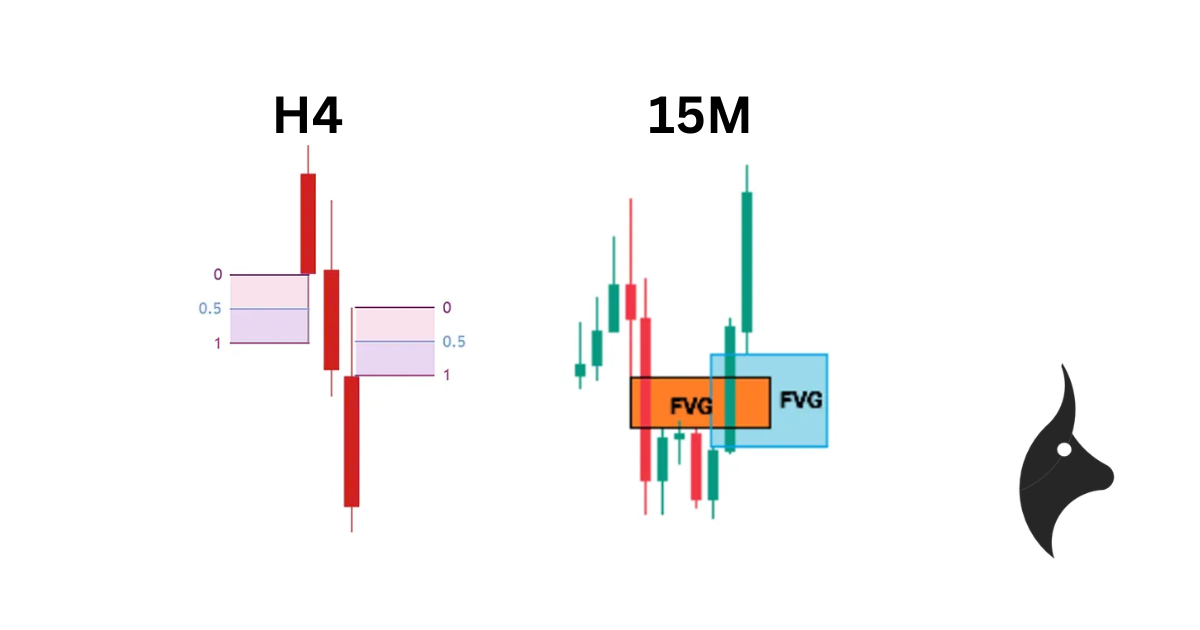Fair Value Gaps on Different Timeframes - Featured image